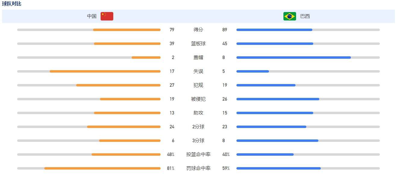 据意大利媒体laroma24报道，罗马时隔51天后再次通过定位球破门得分。